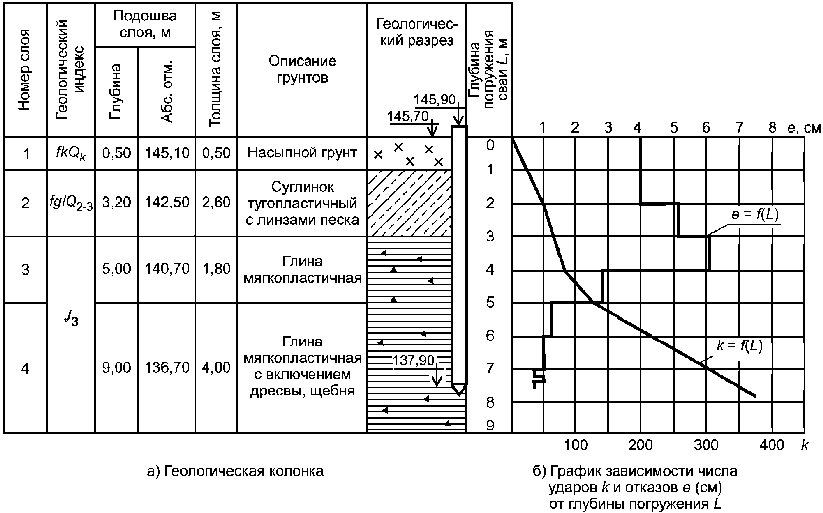 9. Испытания многолетнемерзлых грунтов статическими вдавливающими и выдергивающи