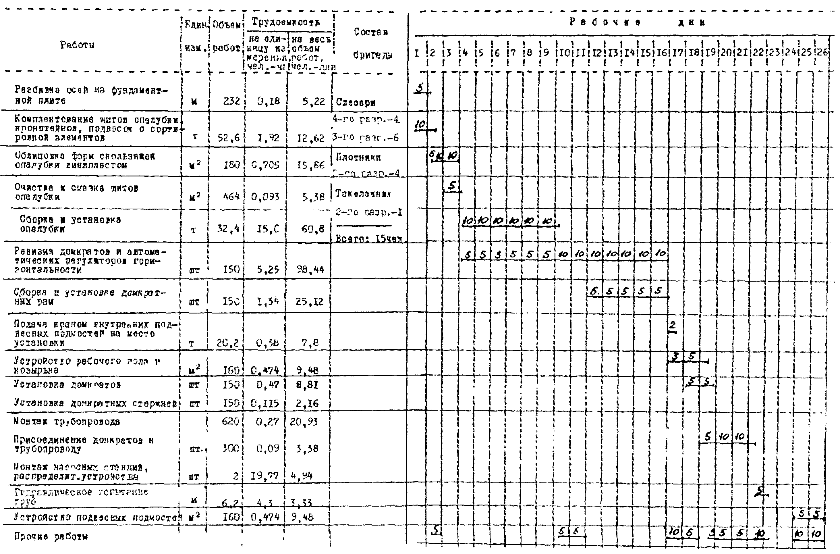 2. Организация и технология строительного процесса