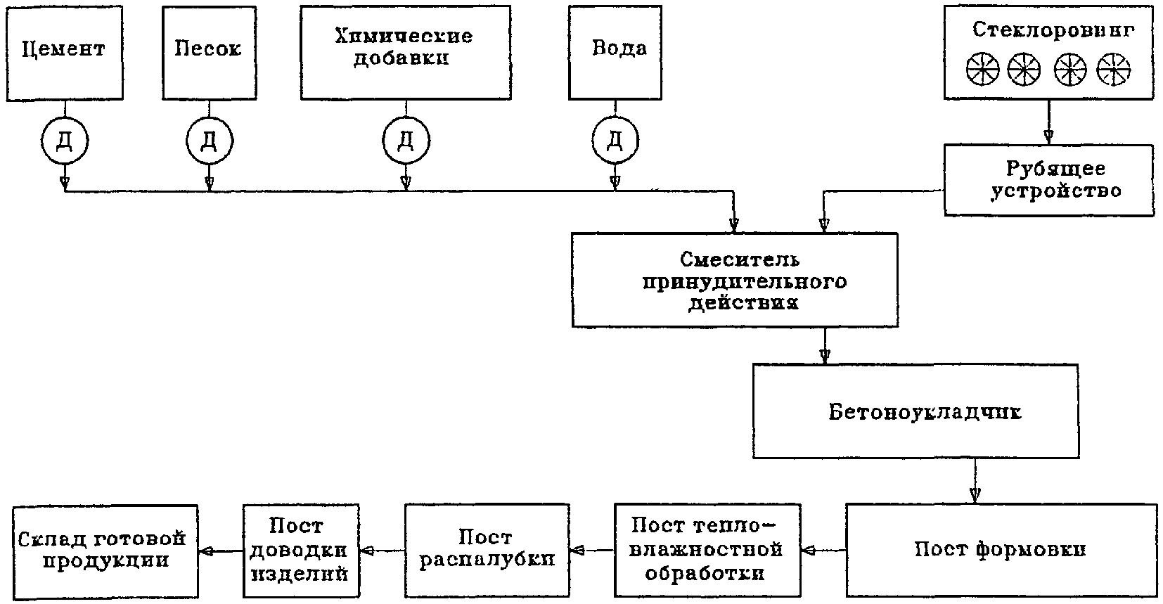 2.3.4. Предварительное перемешивание с уплотнением, осуществляемым вибрированием