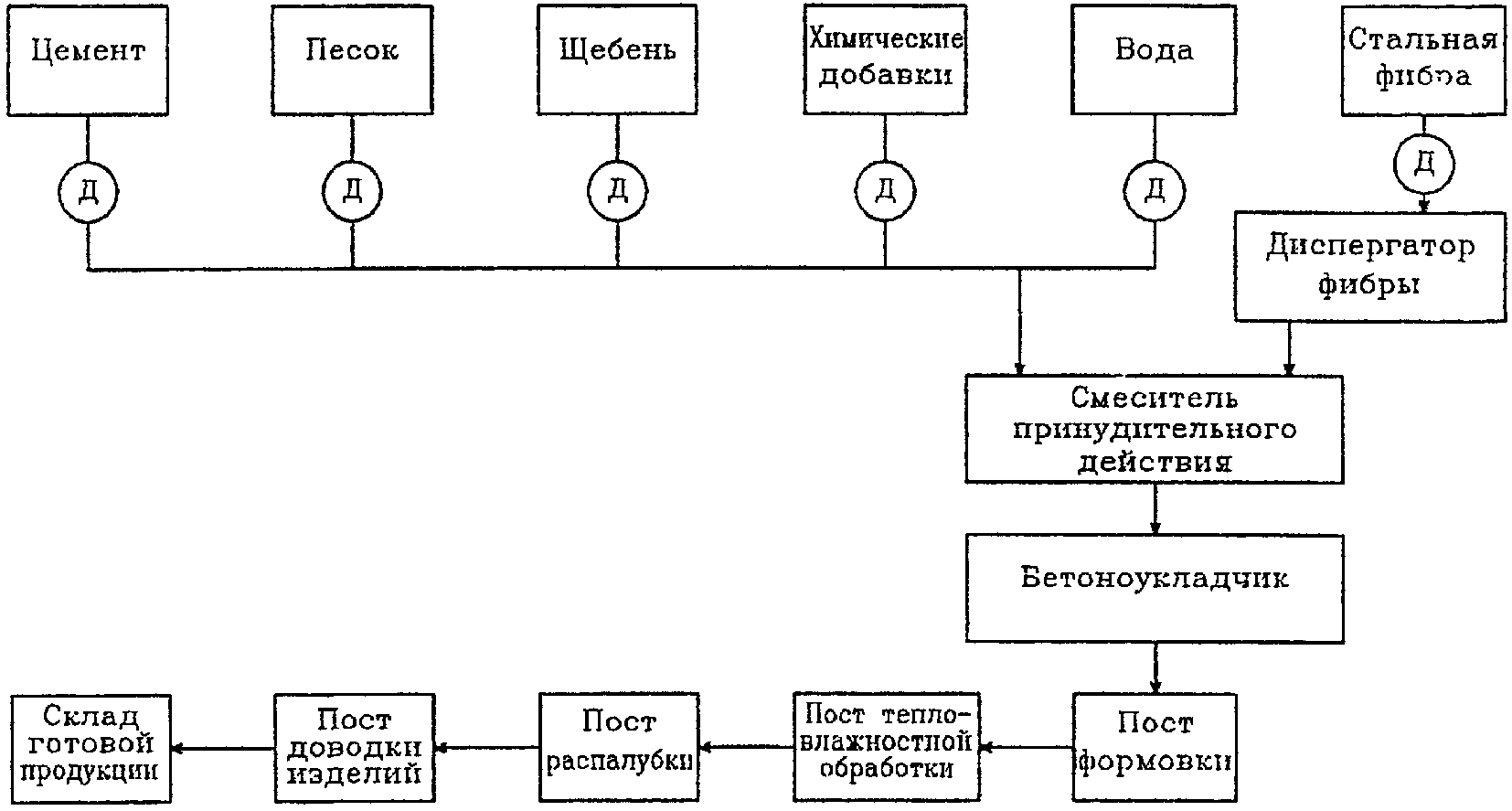 2.3.5. Технологические схемы производства изделий и товарных смесей