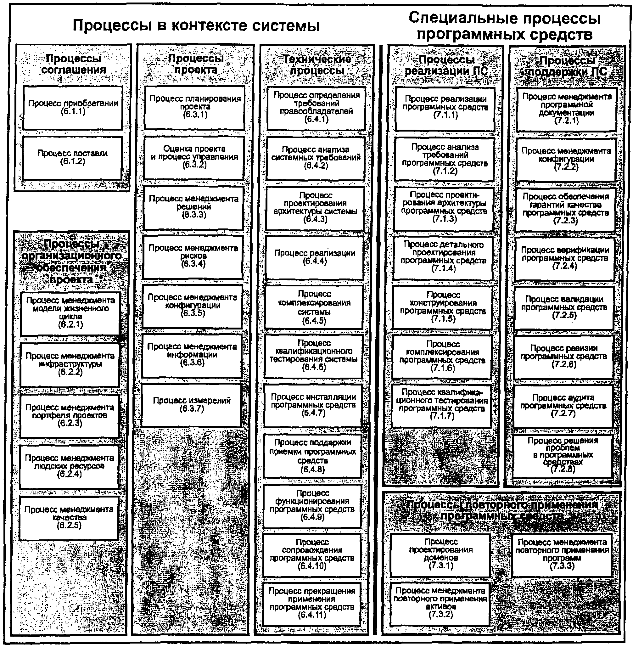 5.2.1 Категории процессов жизненного цикла