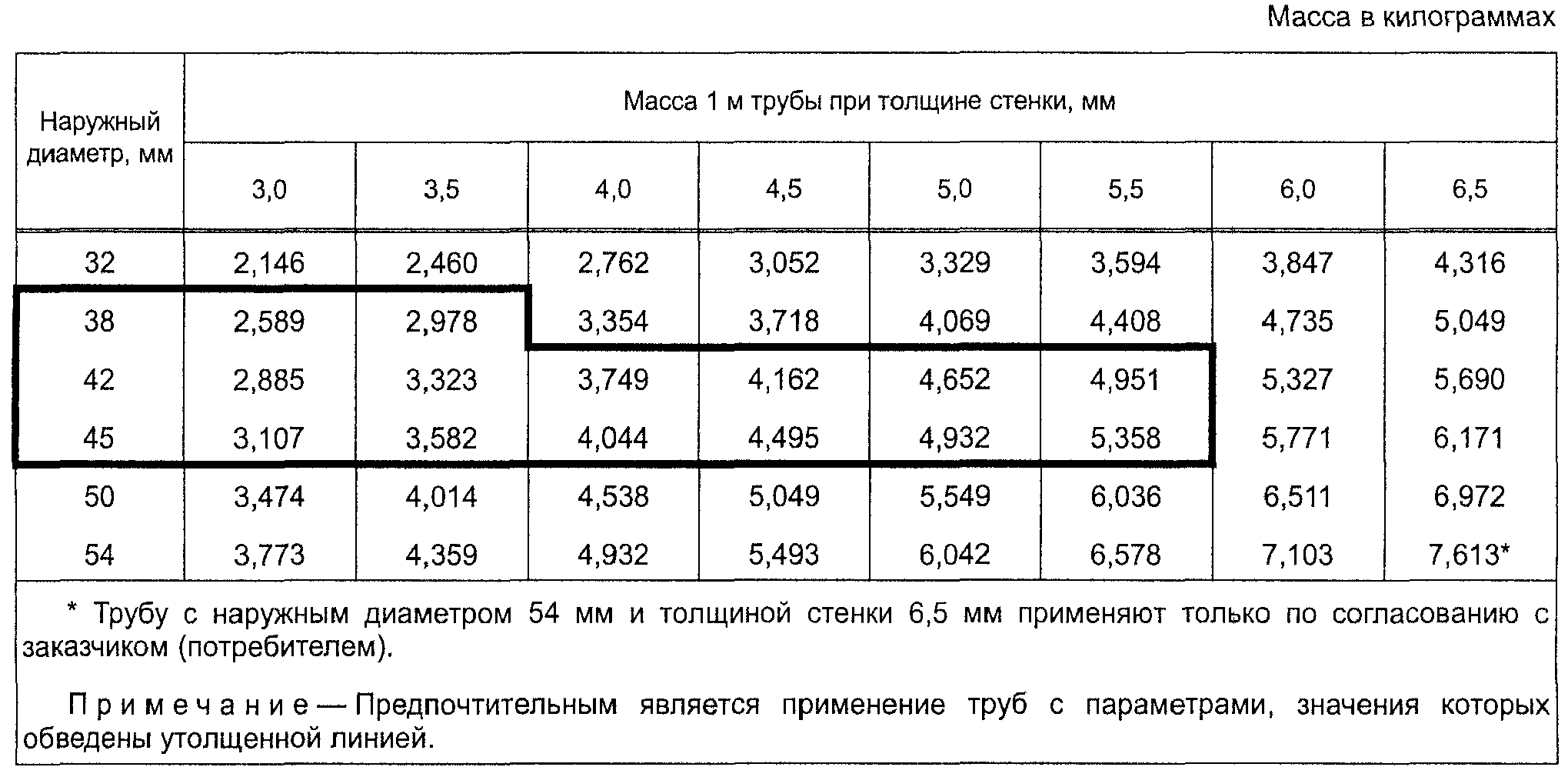 4.5. Таблицы