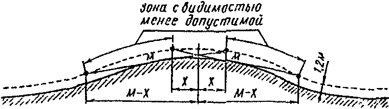 5.3. Разметка автомобильных дорог на участках выпуклых кривых с ограниченной вид