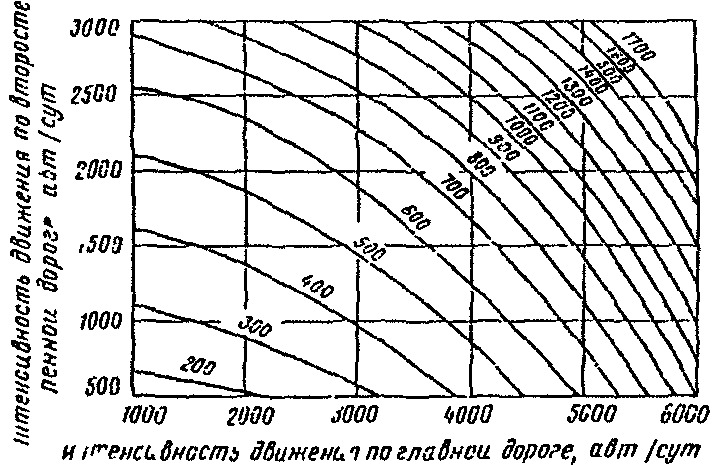 5.6. Разметка крестообразных пересечений и примыканий автомобильных дорог в одно