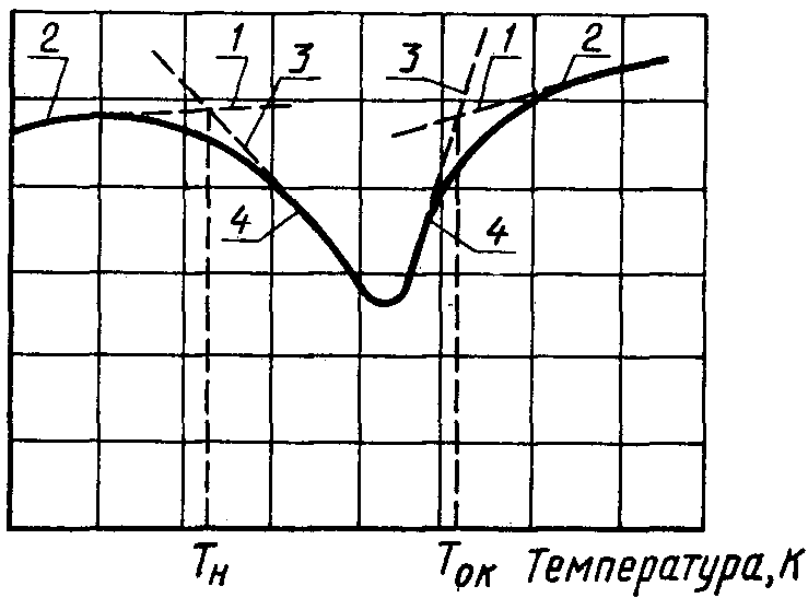 1. Метод 1