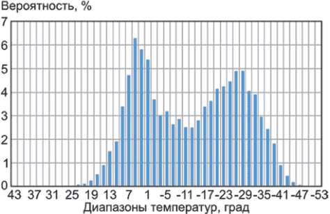 7.3 Рекомендации по определению условий функционирования и эксплуатации ВЭУ и ВЭ