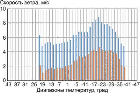 7.3 Рекомендации по определению условий функционирования и эксплуатации ВЭУ и ВЭ