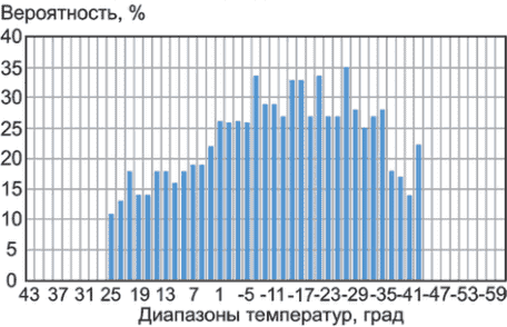 7.3 Рекомендации по определению условий функционирования и эксплуатации ВЭУ и ВЭ