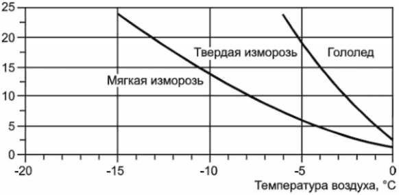 16 Требования к документированию результатов ПТЭО проектов ВЭС