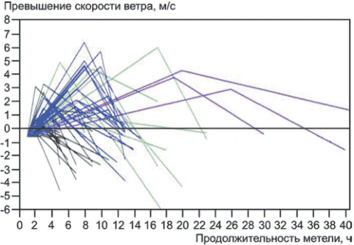 10.3 Рекомендации по учету влияния метелей на энергетические показатели ВЭУ и ВЭ