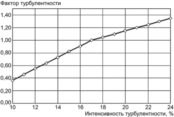 11.4 Учет временной нестационарности характеристик ветра при определении ресурса