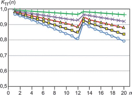 12.3 Учет влияния коэффициента технической готовности ВЭУ КТГ на их мощность и в