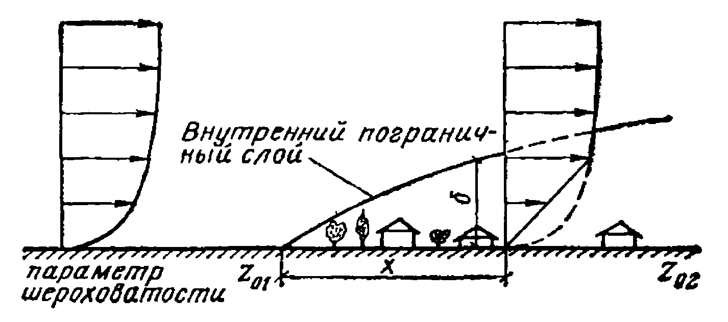 3. Ветровые нагрузки