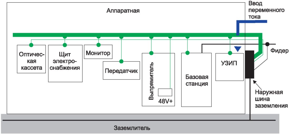 6.5 Требования к заземлителям, заземляющим проводникам и проводникам системы ура