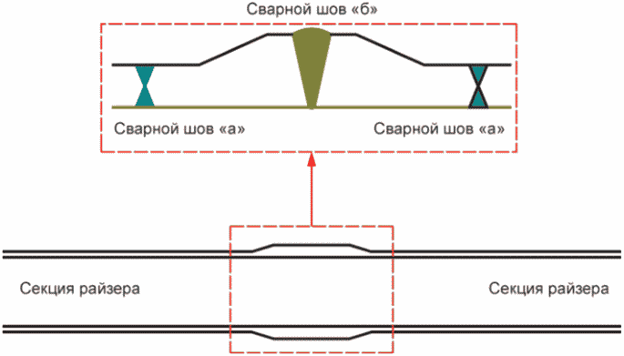11.3 Повторная оценка остаточной усталостной долговечности
