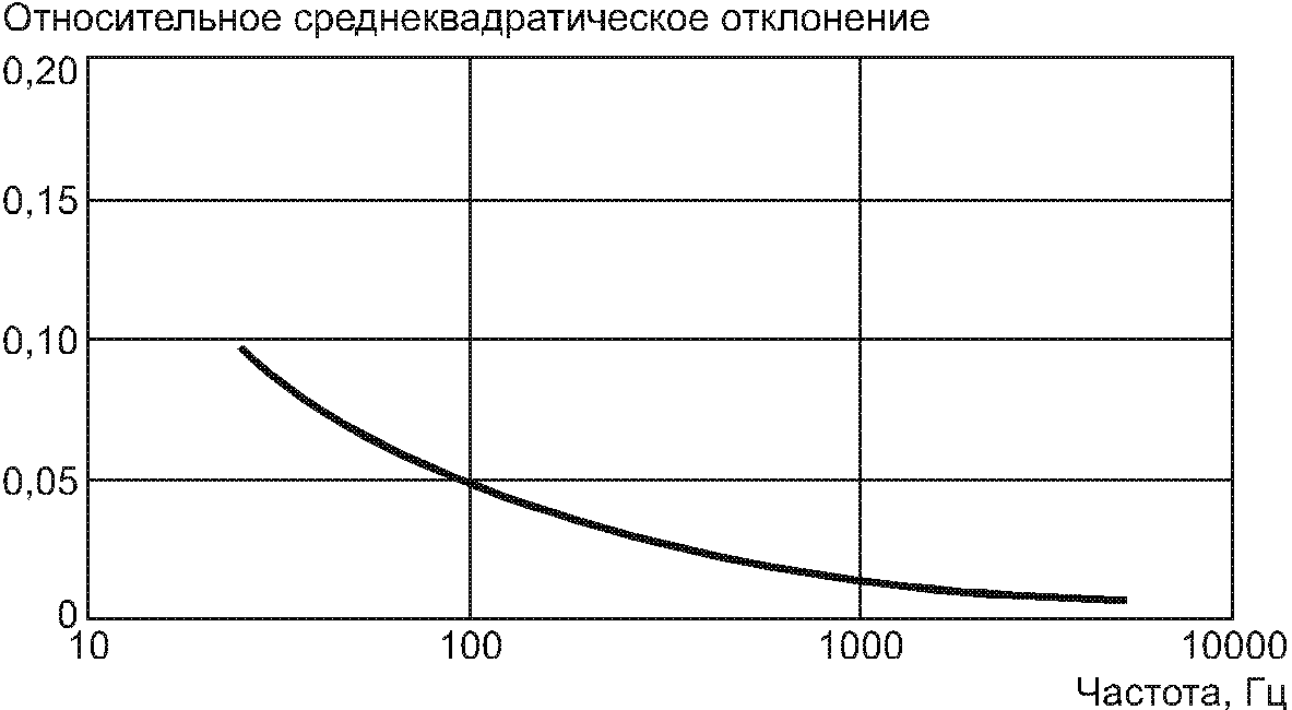 8.2. Точность измерений