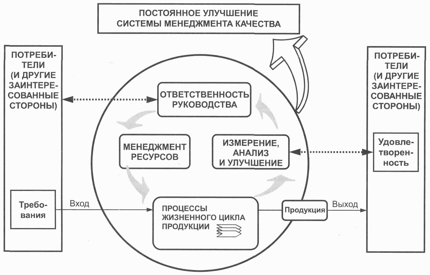 2.4 Процессный подход