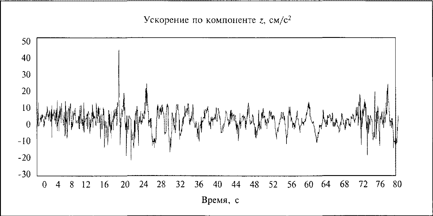 7.2. Сейсмические воздействия для территории Москвы