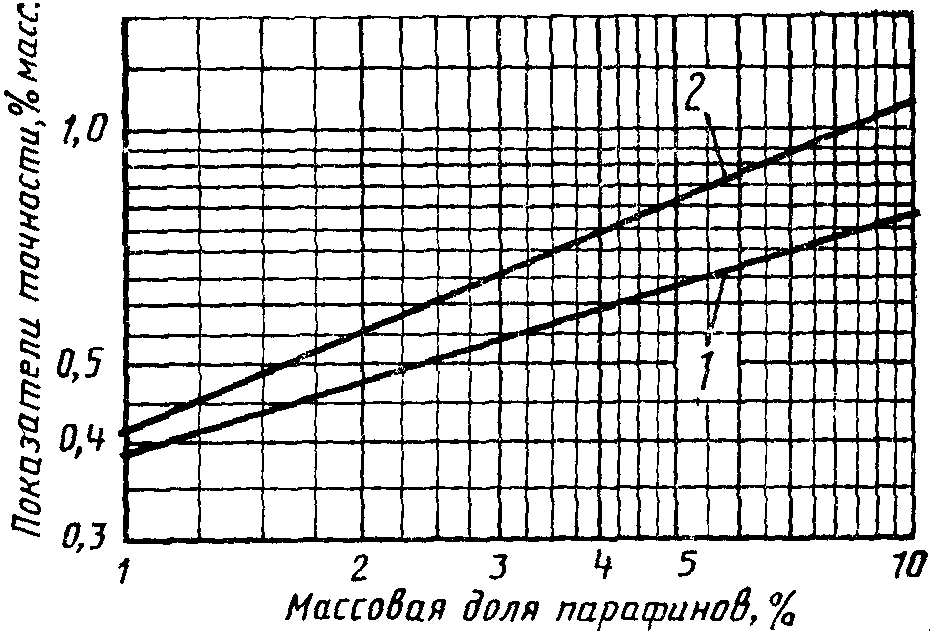 6. Точность метода
