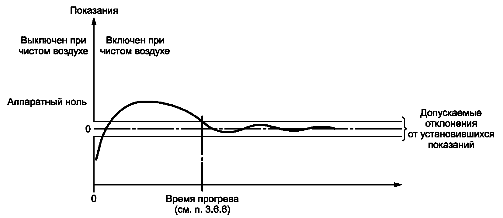 3.6 Характеристики, связанные с временными интервалами