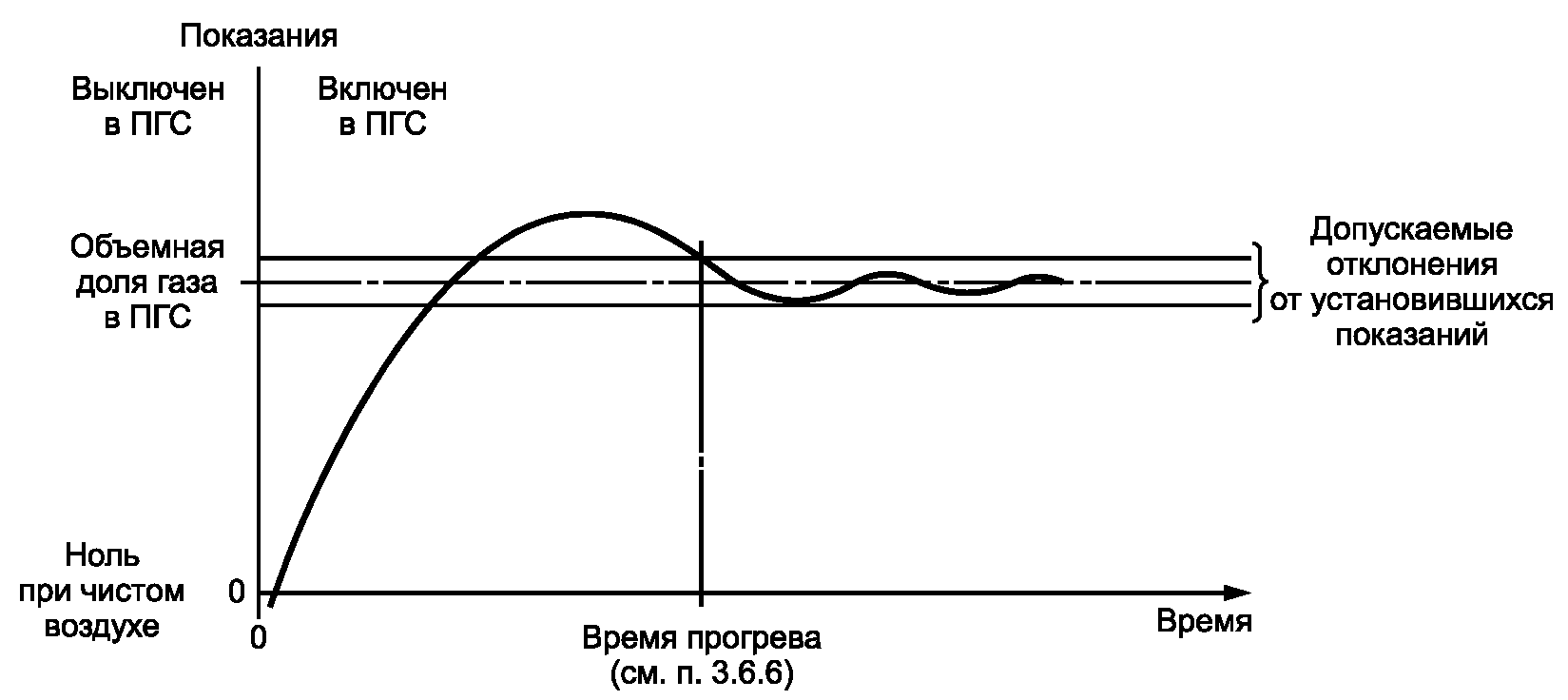 3.6 Характеристики, связанные с временными интервалами