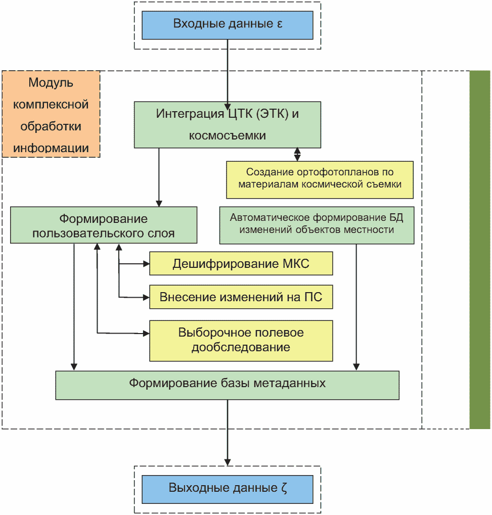 8 Виды обеспечений топографического мониторинга. Общие положения