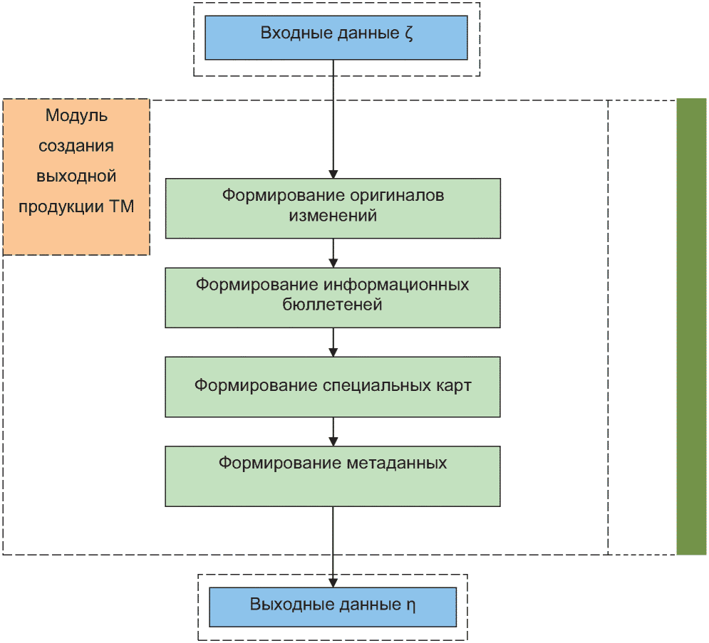8 Виды обеспечений топографического мониторинга. Общие положения