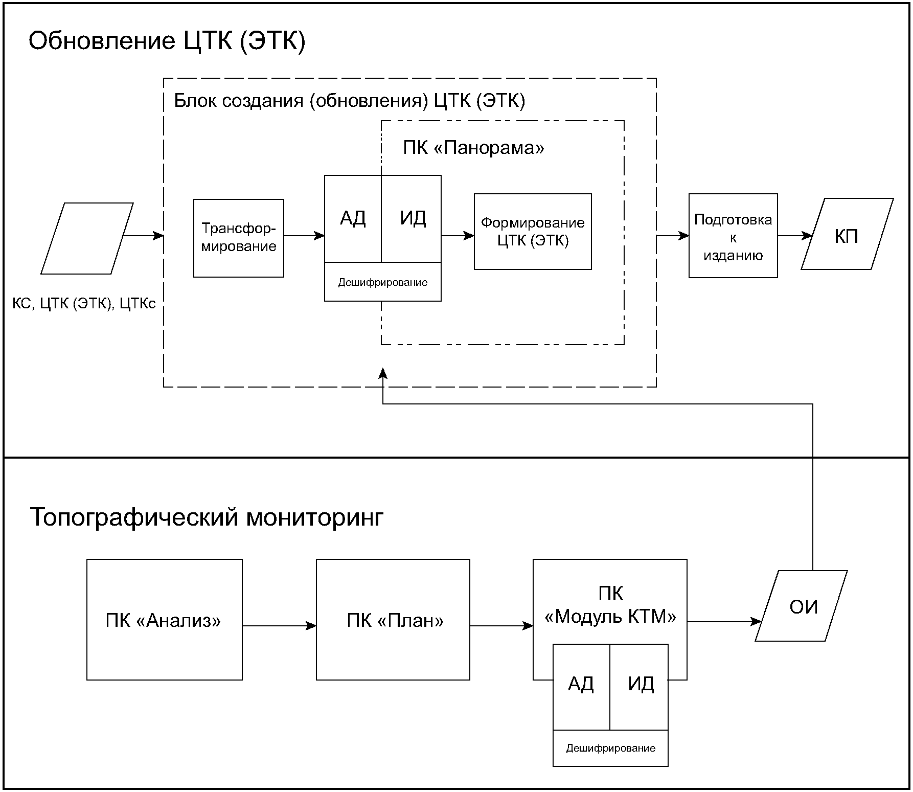8 Виды обеспечений топографического мониторинга. Общие положения