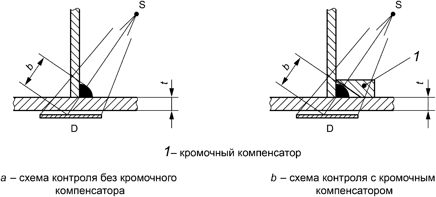 7.1 Схемы контроля