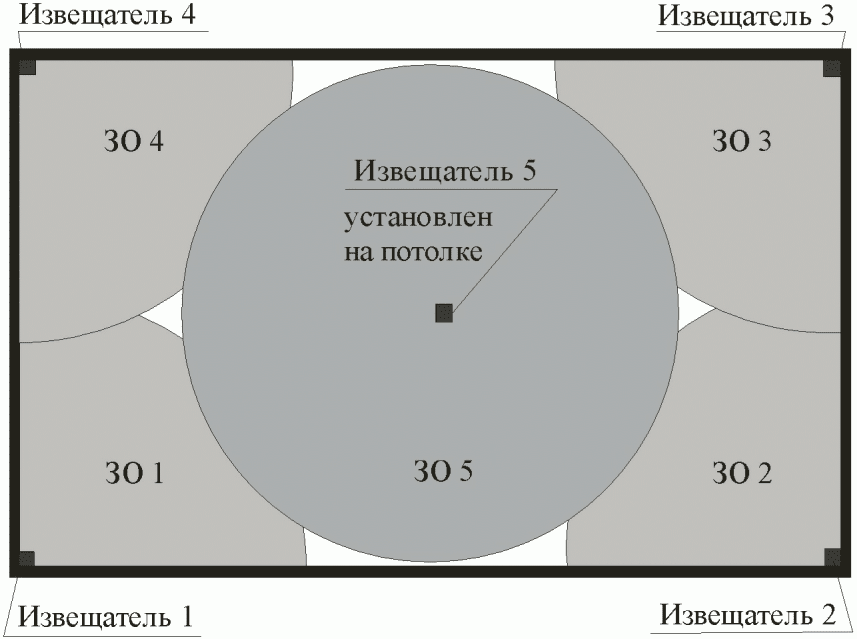 5.2.3.1 Применение извещателей для блокировки объема помещения, размеры которого
