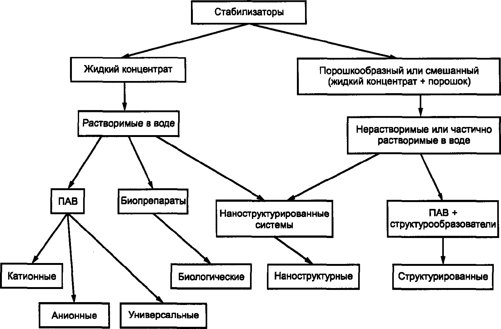 7 Транспортирование и хранение