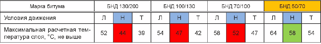 5 Правила выбора марок битума в зависимости от прогнозируемых транспортных нагру