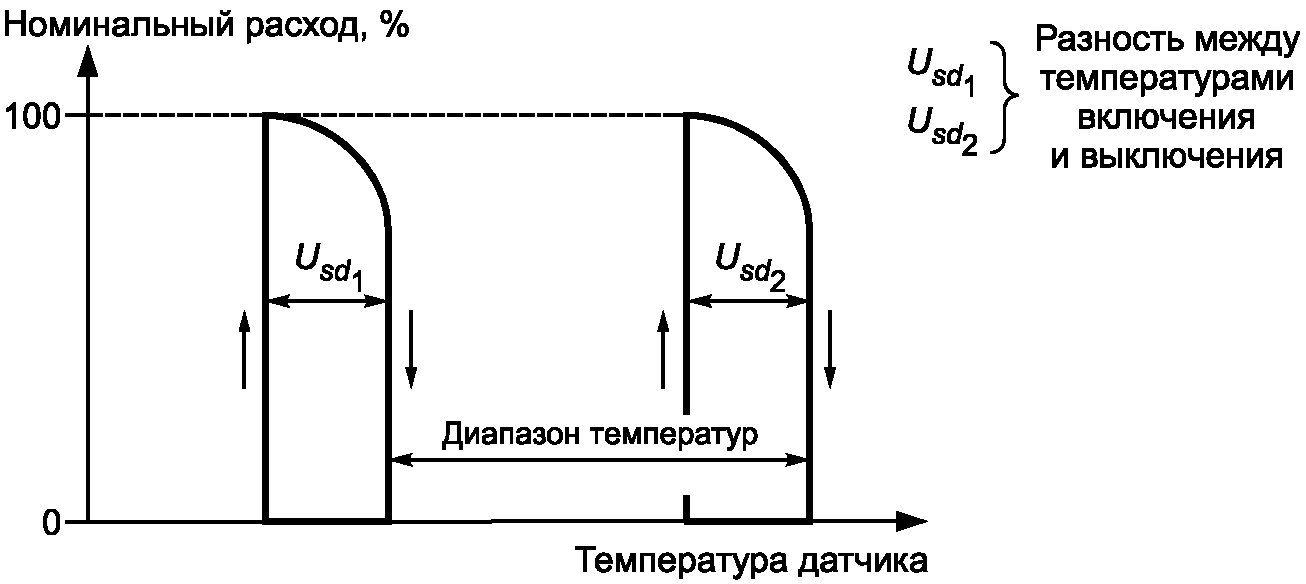 7. Методы испытаний