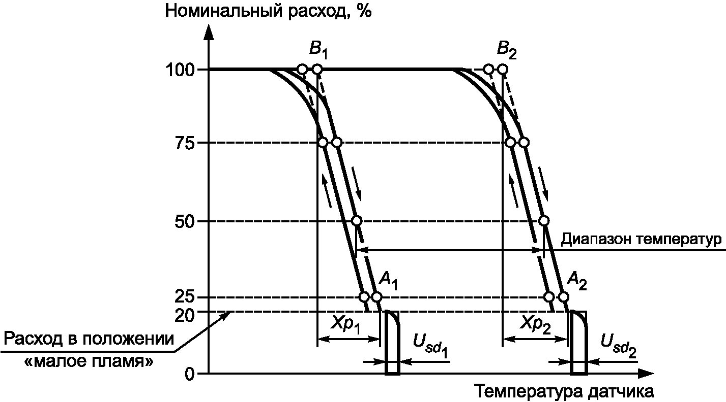 7. Методы испытаний