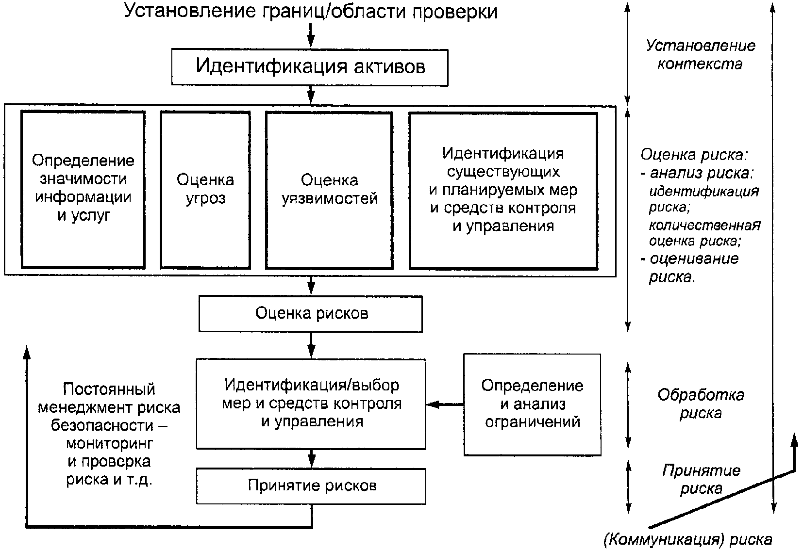 7.3. Риски информационной безопасности и потенциальные области применения мер и 