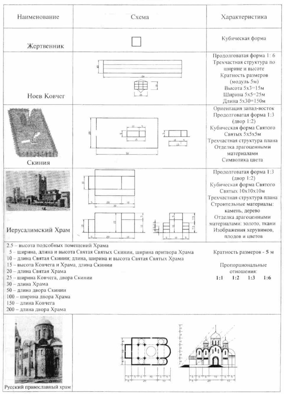 Принцип "канонической традиции" в православном храмостроительстве
