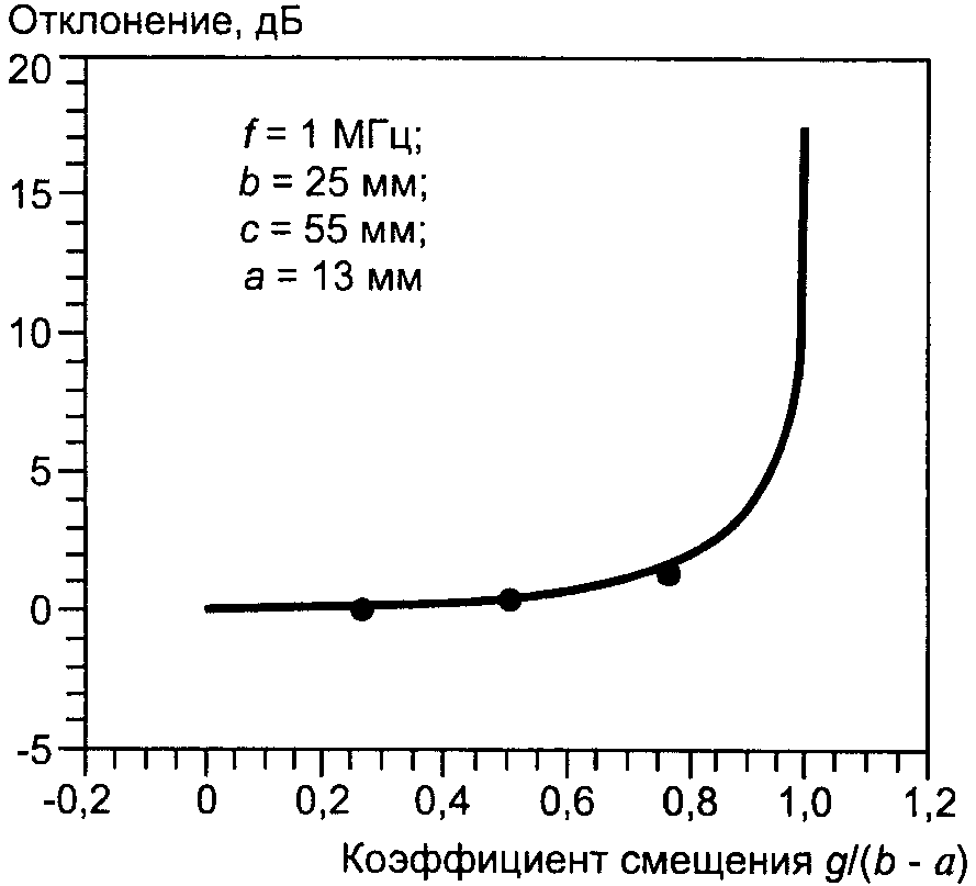 Ж.6. Зависимость коэффициента калибровки