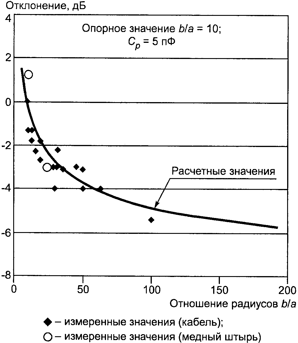 Ж.6. Зависимость коэффициента калибровки