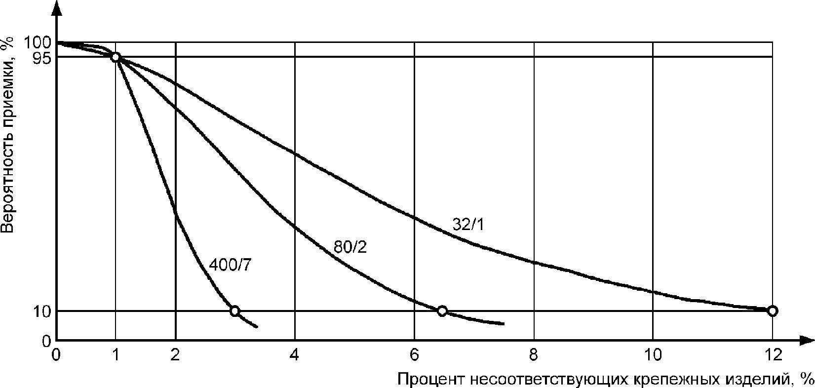5. Процедура приемочного контроля для характеристик крепежного изделия