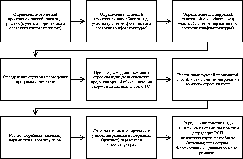 6. Порядок оценки влияния состояния инфраструктуры на пропускную и провозную спо