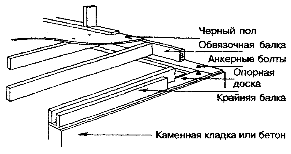 6. Перекрытия