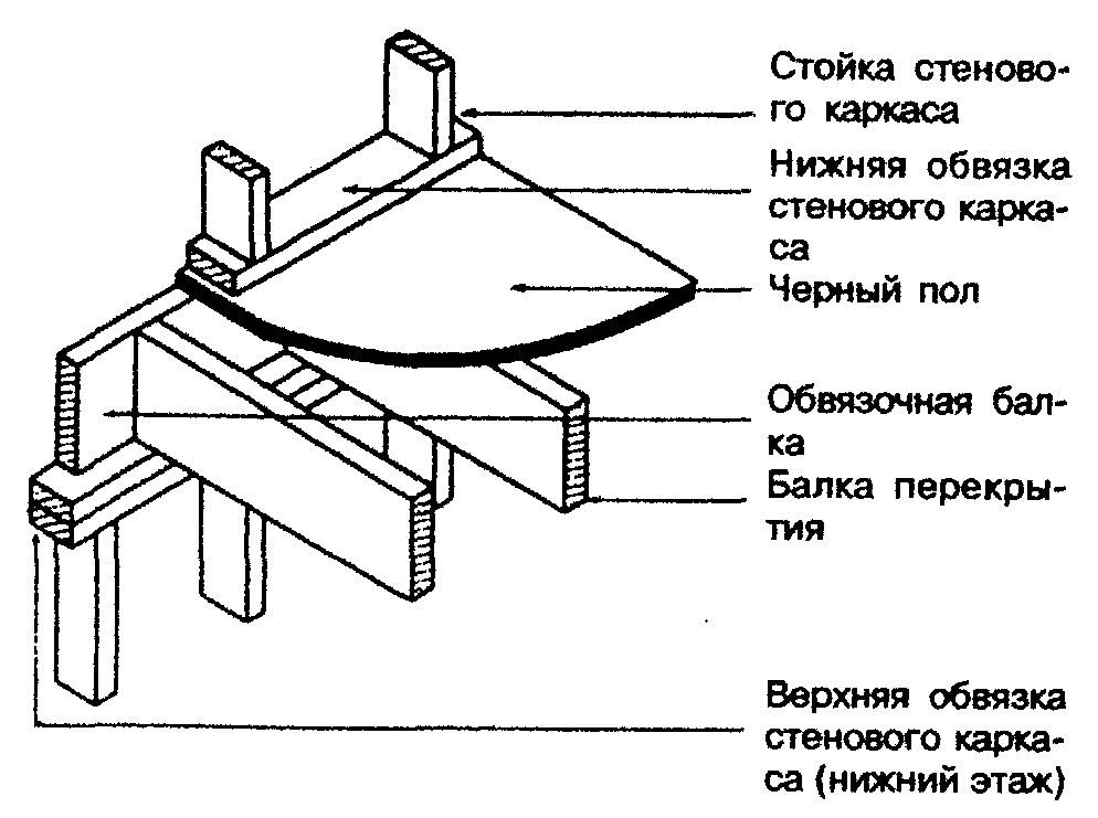 6. Перекрытия