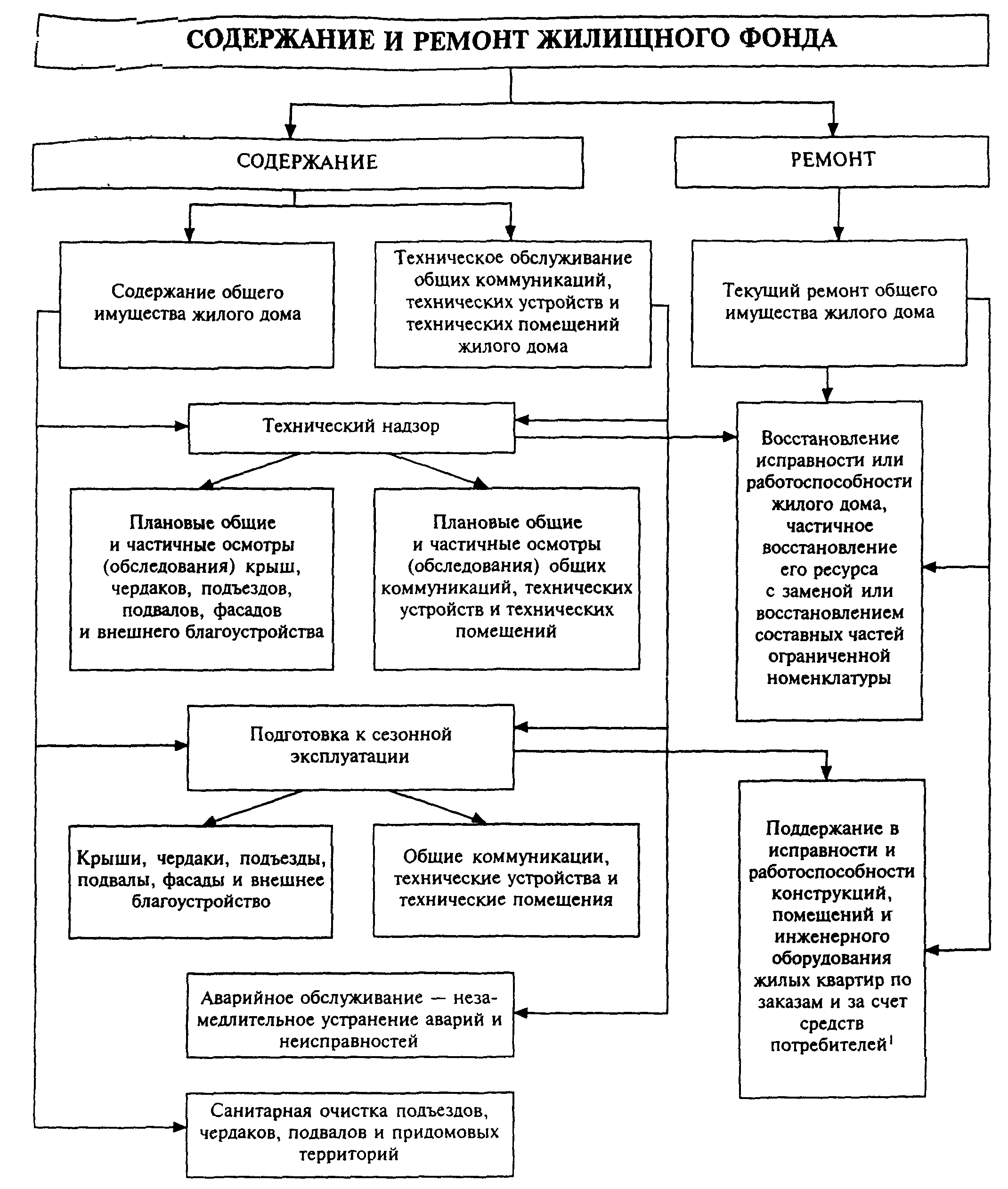 2. Структура и состав работ и услуг по содержанию и ремонту жилищного фонда