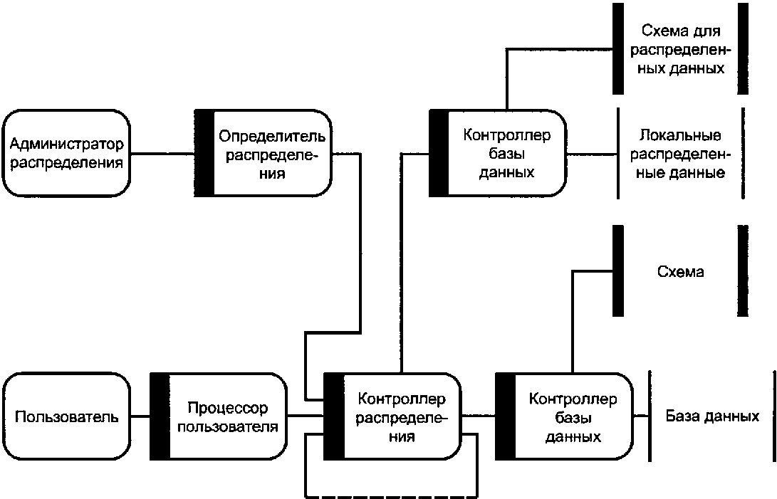 6.5. Управление распределенными данными