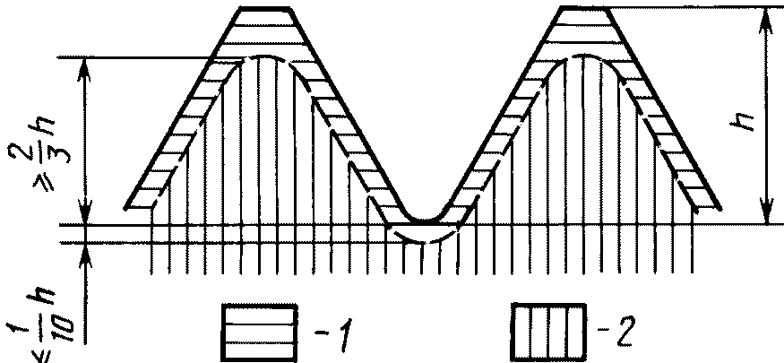 6. Методы контроля