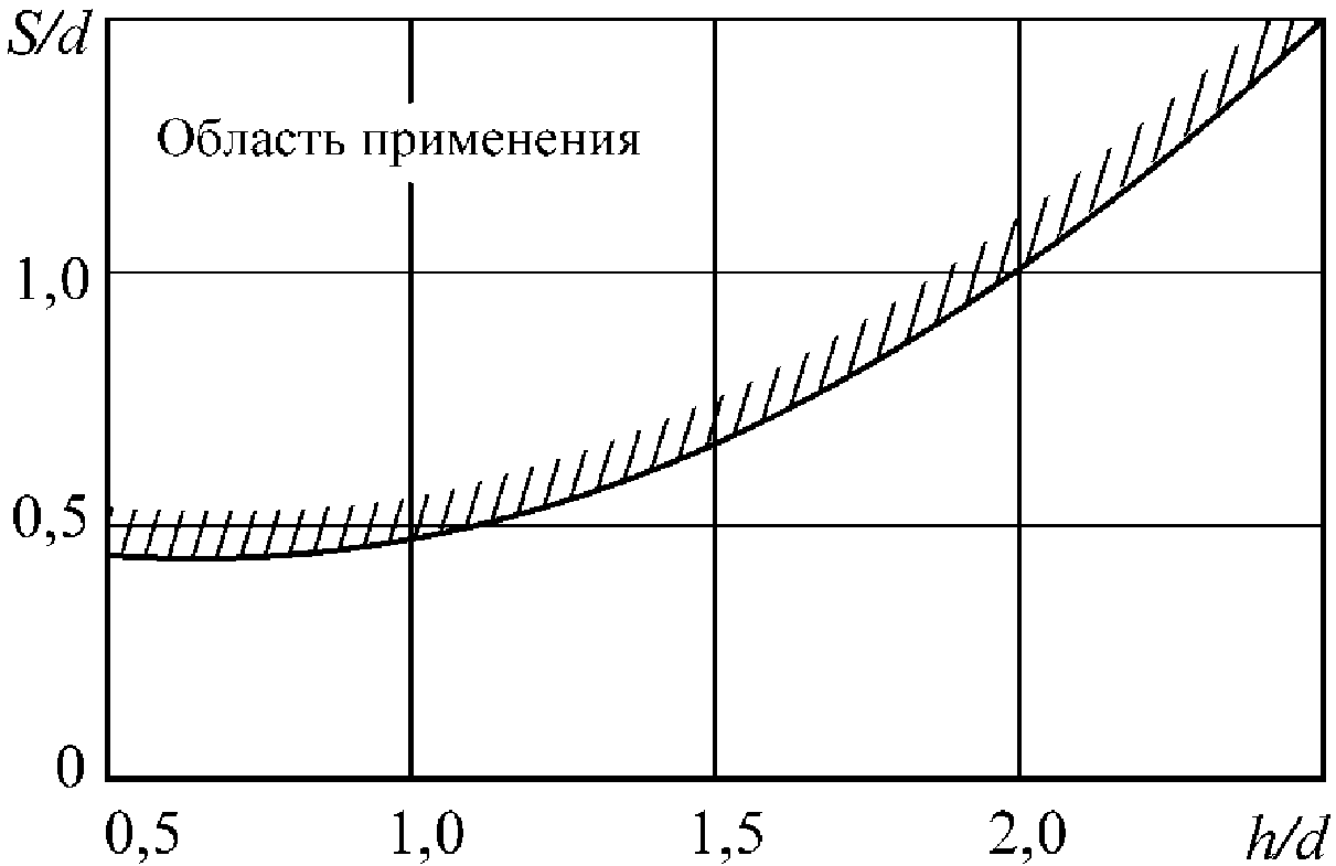 22 Методика расчета целиков и оптимизация компоновки параллельных тоннелей