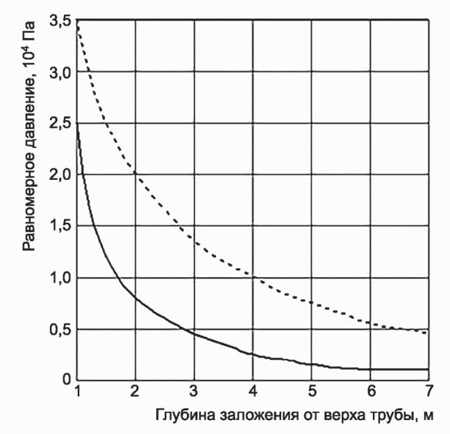 12.5 Проверка несущей способности по условию устойчивости круглой формы поперечн