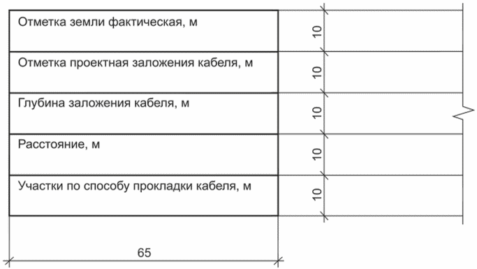 6 Правила выполнения рабочих чертежей линейных сооружений проводных средств связ