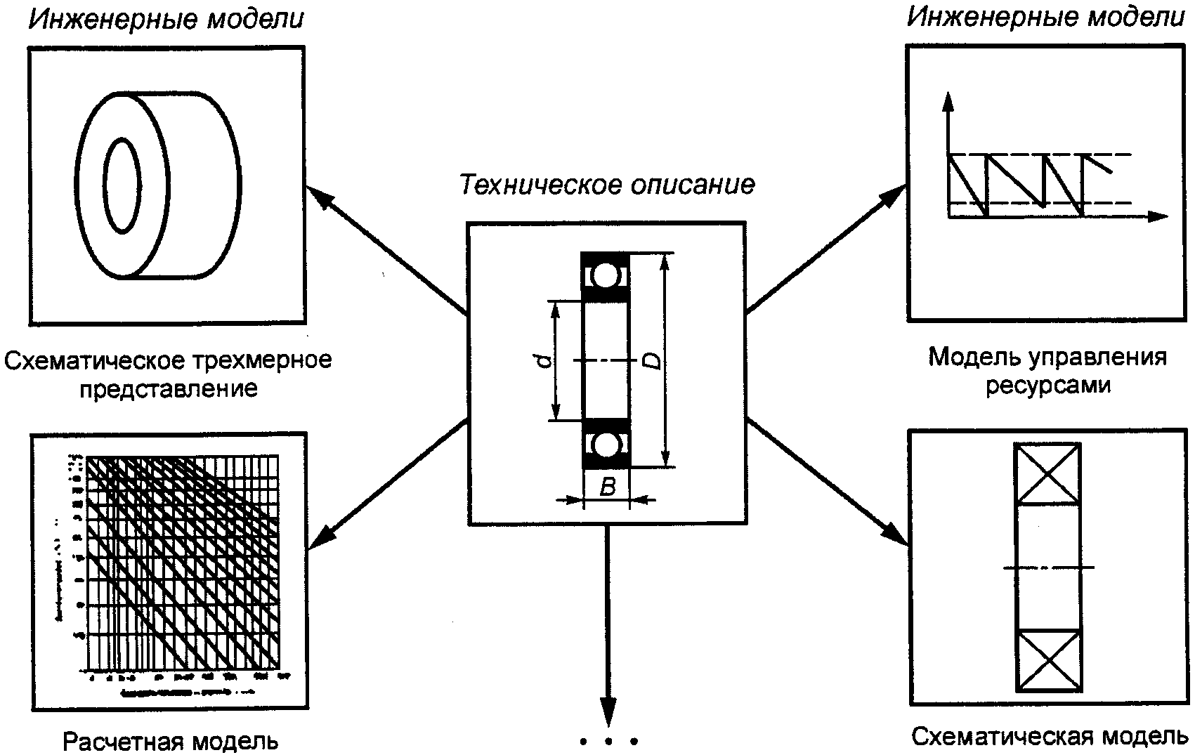 5.7. Определение характеристик продукции и инженерные модели