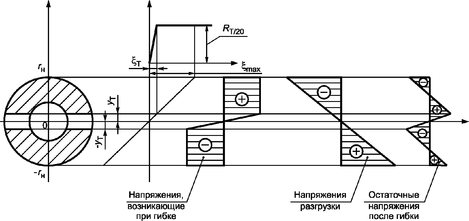 6.4 Оценка остаточных напряжений после гибки в отводах, гнутых из труб